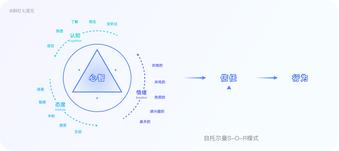 产品基于“信任”引发的问题